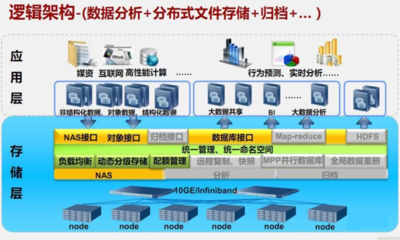 大數據分析硬件解決方案與軟件開發(fā)實踐