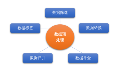 安全態勢感知與機器學習 數據預處理與特征工程的關鍵角色